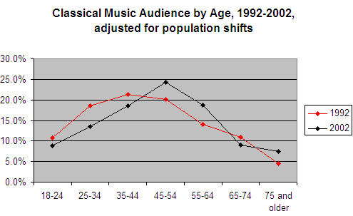 age of audience -- my chart from NEA data.jpg