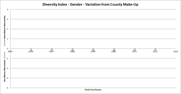 diversityindex_gender