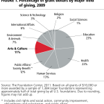 Snapshot of 2009 foundation funding, from Foundation Center and GIA Reader