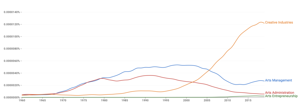 Google Books Ngram chart, showing rising/falling popularity of Arts Management, Arts Administration, and related terms.