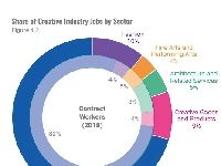 California Lost 175,000 Creative Sector Jobs In 2020