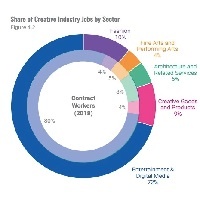 California Lost 175,000 Creative Sector Jobs In 2020
