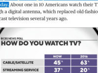 American TV Watchers Flee Cable