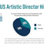 New Data On Who Leads America’s Dance Companies
