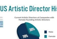 New Data On Who Leads America’s Dance Companies