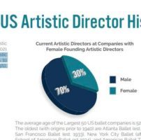 New Data On Who Leads America’s Dance Companies