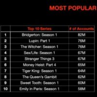 Netflix Reveals Its Most-Watched Shows