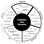 What Is The Solidarity Arts Economy?