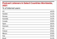 Who’s Listening To Podcasts
