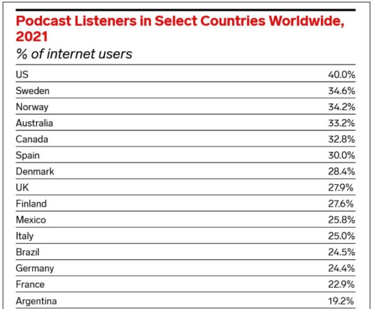 Who’s Listening To Podcasts