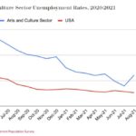 Tracking Arts Unemployment: Still Grim