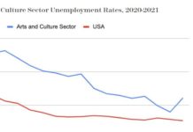Tracking Arts Unemployment: Still Grim