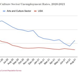 Tracking Arts Unemployment: Still Grim