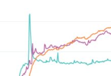 When Facebook Went Down Last Week, News Searches And Traffic Went Way Up