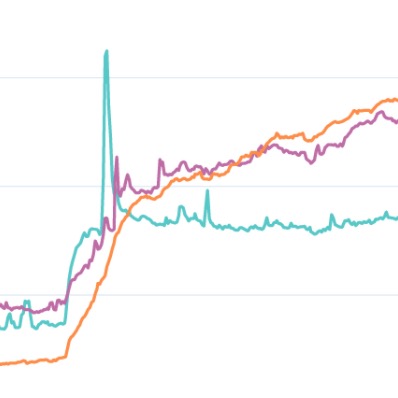 When Facebook Went Down Last Week, News Searches And Traffic Went Way Up