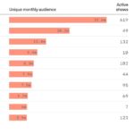 NPR Is Boosting Its Podcasts. That’s Where The Listener Growth Is