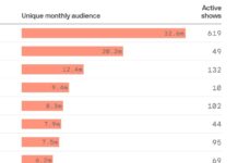 NPR Is Boosting Its Podcasts. That’s Where The Listener Growth Is