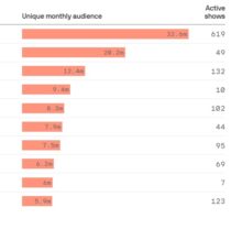 NPR Is Boosting Its Podcasts. That’s Where The Listener Growth Is