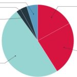 YouTube Removes “Dislike” Buttons And Engagement Goes Down