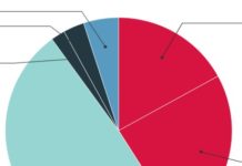 YouTube Removes “Dislike” Buttons And Engagement Goes Down