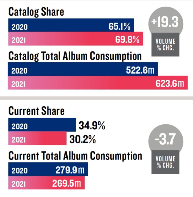 What America Listens To: Mostly Oldies (Is That A Problem?)