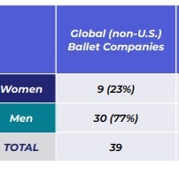Data: Who Gets To Be A Resident Choreographer