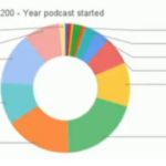 Have We Reached Peak Podcast?