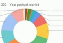 Have We Reached Peak Podcast?