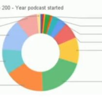 Have We Reached Peak Podcast?