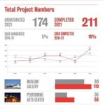 Construction Of New Cultural Facilities Has Come Roaring Back: Study