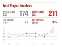 Construction Of New Cultural Facilities Has Come Roaring Back: Study