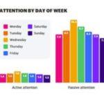 Data: When People Pay Attention To Ads