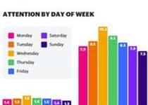 Data: When People Pay Attention To Ads