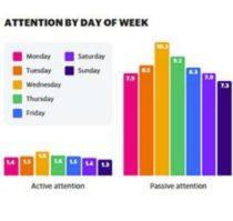 Data: When People Pay Attention To Ads
