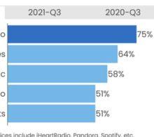 How Listening Habits Have Changed
