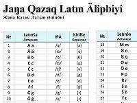 Yet Again, The Turkic Languages Of Central Asia Are Changing Their Alphabets