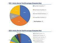 The Dance Data Project Looks At The Gender Balance In Leadership Changes In 2022