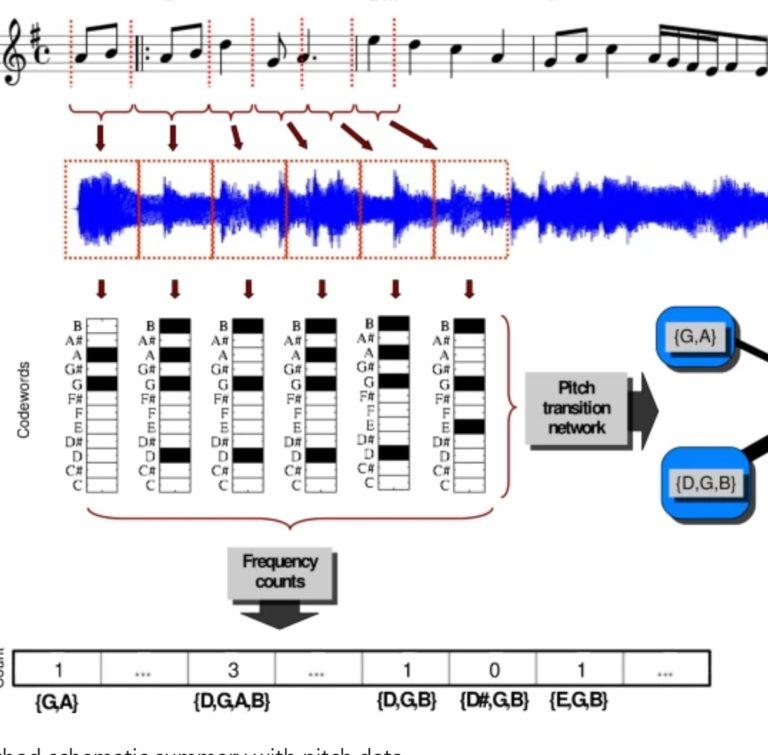 A Scientific Analysis Of How Popular Music Has Changed
