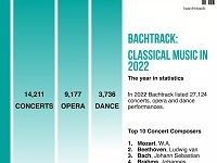 Bachtrack’s Annual Classical Muic Statistics Show Most-Performed Works, Composers, Busiest Artists, Etc. For 2022