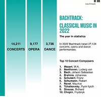 Bachtrack’s Annual Classical Muic Statistics Show Most-Performed Works, Composers, Busiest Artists, Etc. For 2022