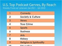 The Most Popular Podcast Genre? Comedy (And News Is No Longer Number Two)