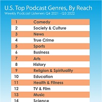 The Most Popular Podcast Genre? Comedy (And News Is No Longer Number Two)