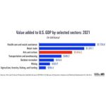 The Arts Contribute A Record $1 Trillion To US GDP: NEA Report