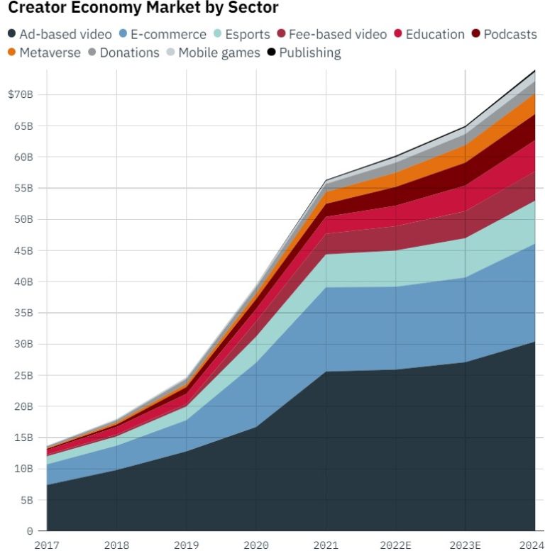 Something’s Terribly Awry With The “Creator” Economy