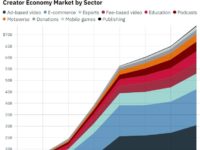 Something’s Terribly Awry With The “Creator” Economy