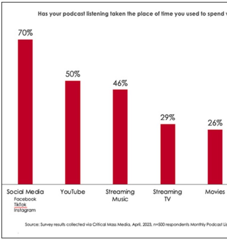 Survey: Audience Shifting To Podcasts From YouTube And Streaming Music