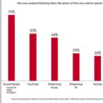 Survey: Audience Shifting To Podcasts From YouTube And Streaming Music