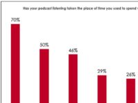 Survey: Audience Shifting To Podcasts From YouTube And Streaming Music