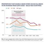 Online News: Fewer People Are Commenting On It, Or Even Reading It. They Prefer Video, Preferably Not Depressing.