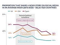 Online News: Fewer People Are Commenting On It, Or Even Reading It. They Prefer Video, Preferably Not Depressing.